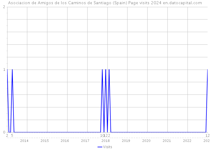 Asociacion de Amigos de los Caminos de Santiago (Spain) Page visits 2024 