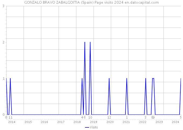 GONZALO BRAVO ZABALGOITIA (Spain) Page visits 2024 