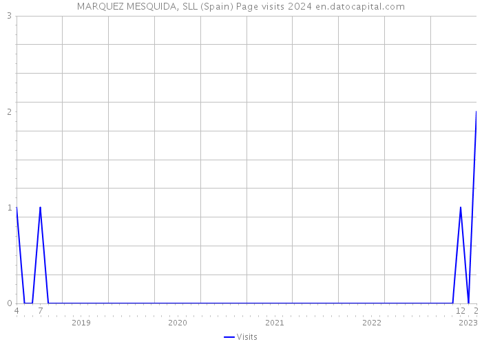 MARQUEZ MESQUIDA, SLL (Spain) Page visits 2024 