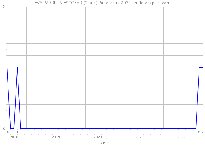 EVA PARRILLA ESCOBAR (Spain) Page visits 2024 