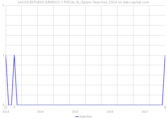 LAGOS ESTUDIO JURIDICO Y FISCAL SL (Spain) Searches 2024 