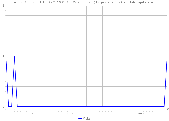 AVERROES 2 ESTUDIOS Y PROYECTOS S.L. (Spain) Page visits 2024 