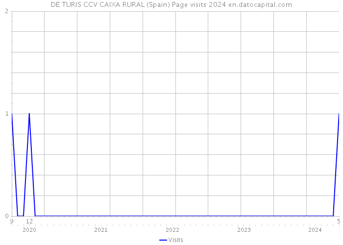 DE TURIS CCV CAIXA RURAL (Spain) Page visits 2024 