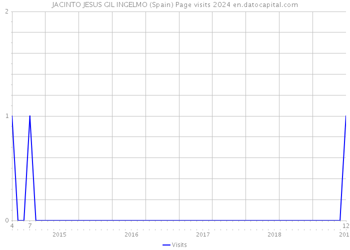 JACINTO JESUS GIL INGELMO (Spain) Page visits 2024 