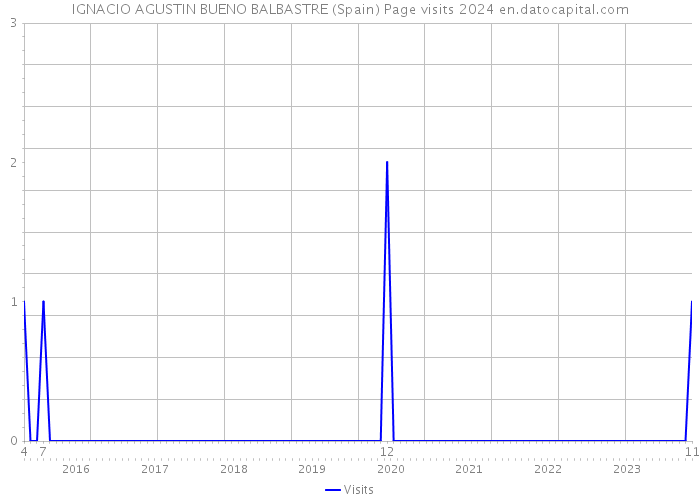 IGNACIO AGUSTIN BUENO BALBASTRE (Spain) Page visits 2024 