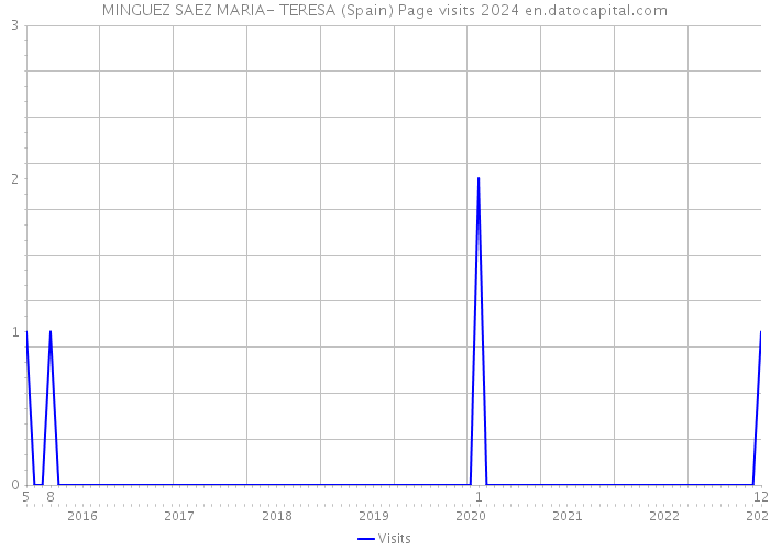 MINGUEZ SAEZ MARIA- TERESA (Spain) Page visits 2024 