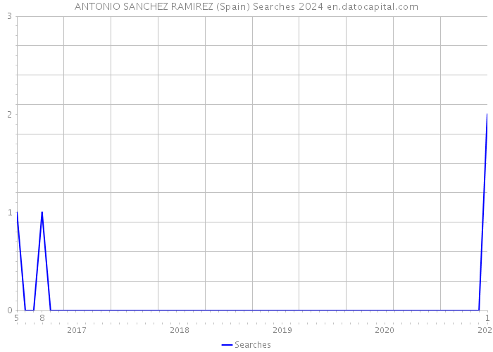 ANTONIO SANCHEZ RAMIREZ (Spain) Searches 2024 