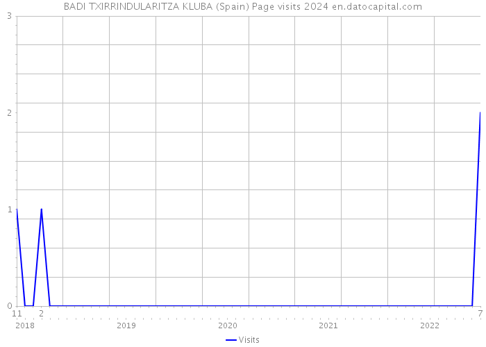 BADI TXIRRINDULARITZA KLUBA (Spain) Page visits 2024 