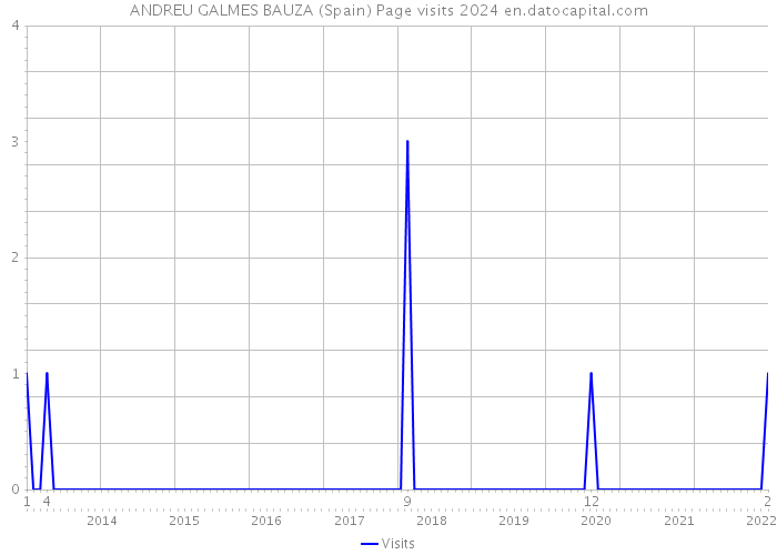 ANDREU GALMES BAUZA (Spain) Page visits 2024 
