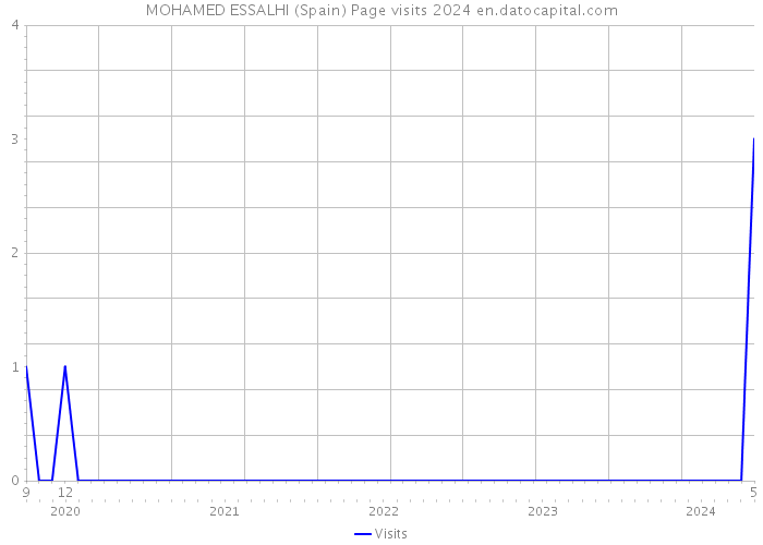 MOHAMED ESSALHI (Spain) Page visits 2024 