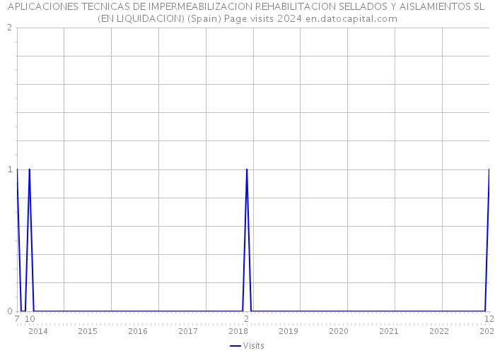 APLICACIONES TECNICAS DE IMPERMEABILIZACION REHABILITACION SELLADOS Y AISLAMIENTOS SL (EN LIQUIDACION) (Spain) Page visits 2024 