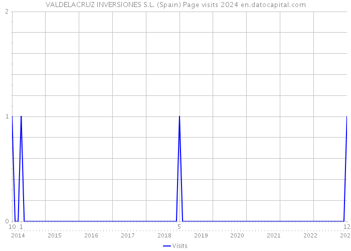 VALDELACRUZ INVERSIONES S.L. (Spain) Page visits 2024 
