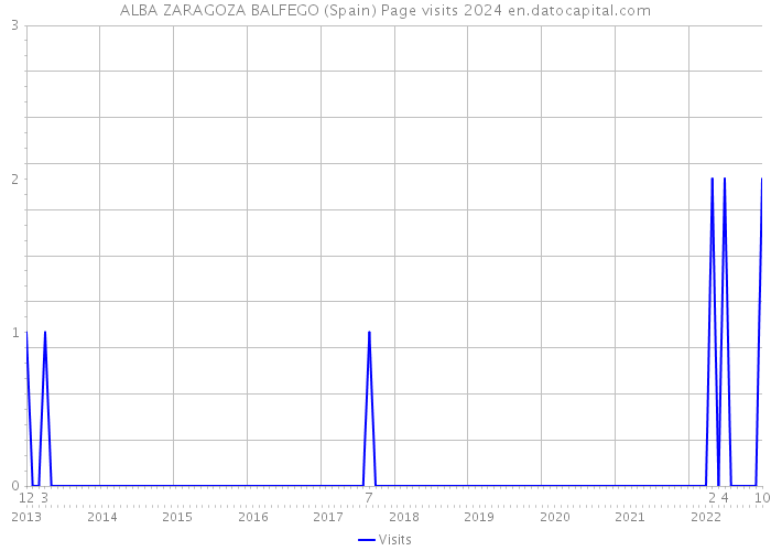 ALBA ZARAGOZA BALFEGO (Spain) Page visits 2024 