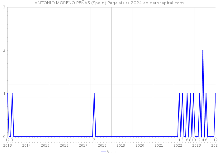 ANTONIO MORENO PEÑAS (Spain) Page visits 2024 
