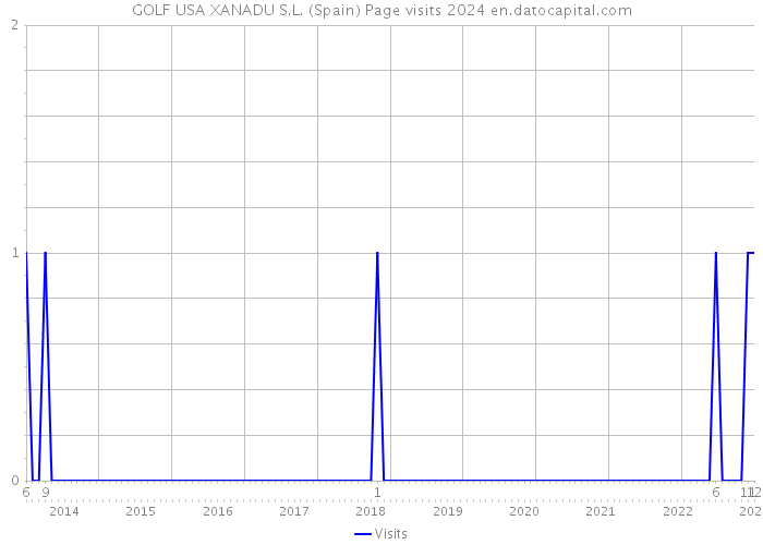 GOLF USA XANADU S.L. (Spain) Page visits 2024 