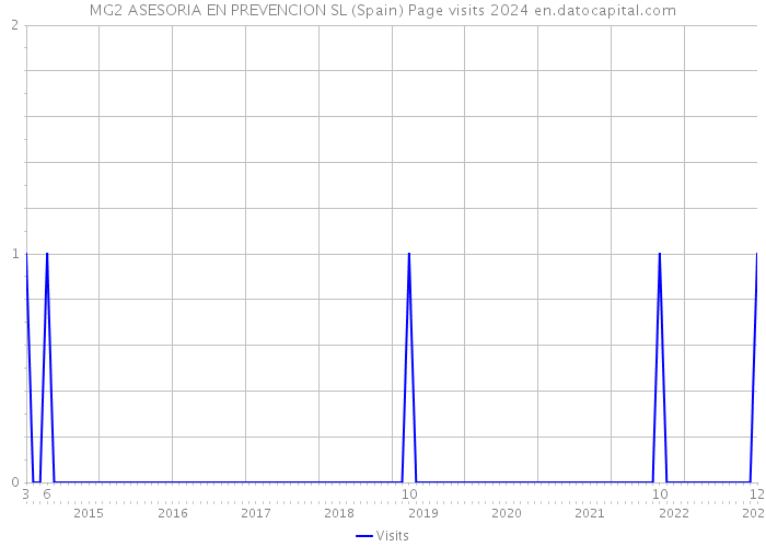 MG2 ASESORIA EN PREVENCION SL (Spain) Page visits 2024 