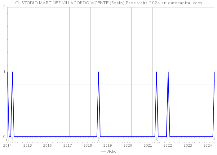 CUSTODIO MARTINEZ VILLAGORDO VICENTE (Spain) Page visits 2024 