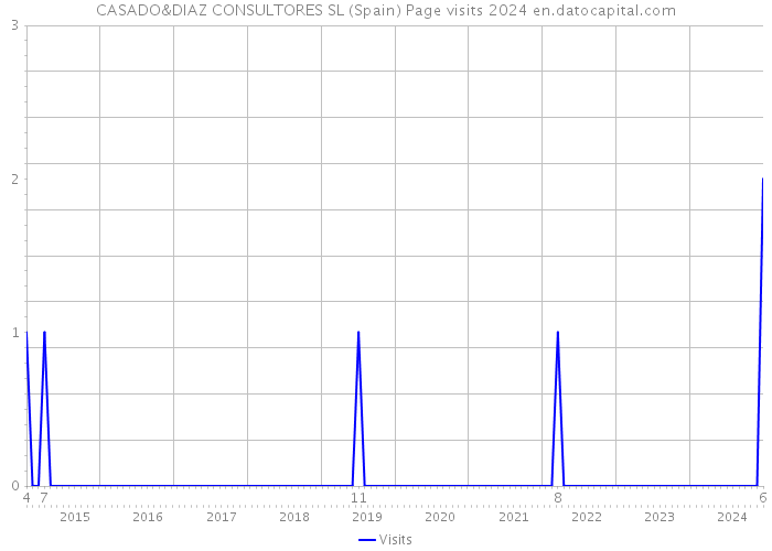 CASADO&DIAZ CONSULTORES SL (Spain) Page visits 2024 