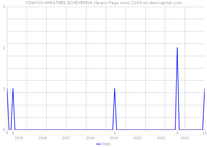 IGNACIO ARRATIBEL ECHEVERRIA (Spain) Page visits 2024 
