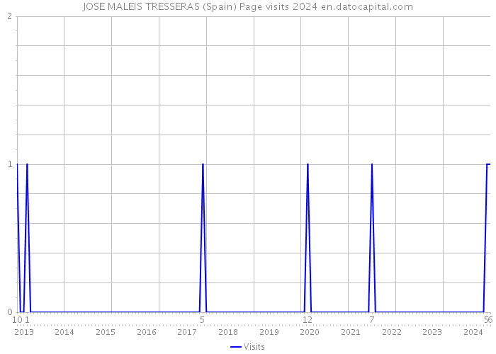 JOSE MALEIS TRESSERAS (Spain) Page visits 2024 