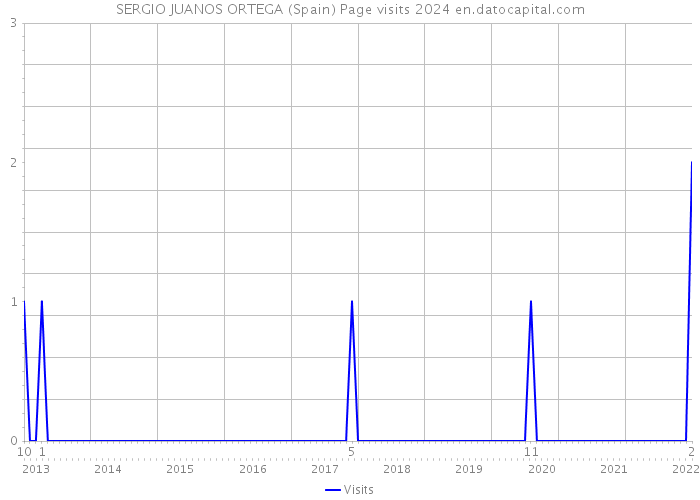 SERGIO JUANOS ORTEGA (Spain) Page visits 2024 