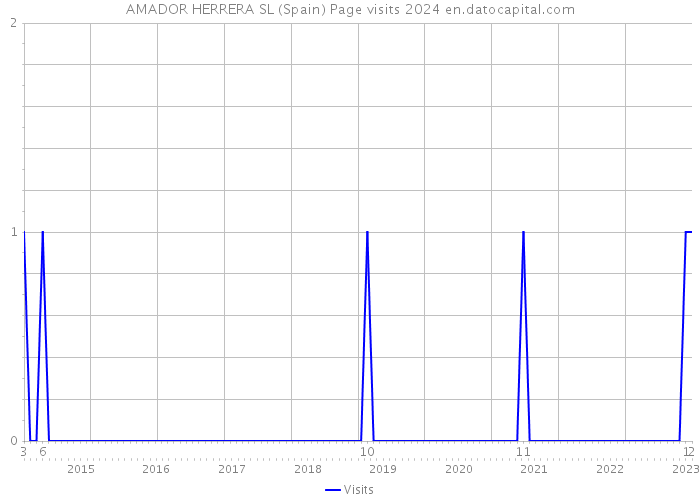 AMADOR HERRERA SL (Spain) Page visits 2024 