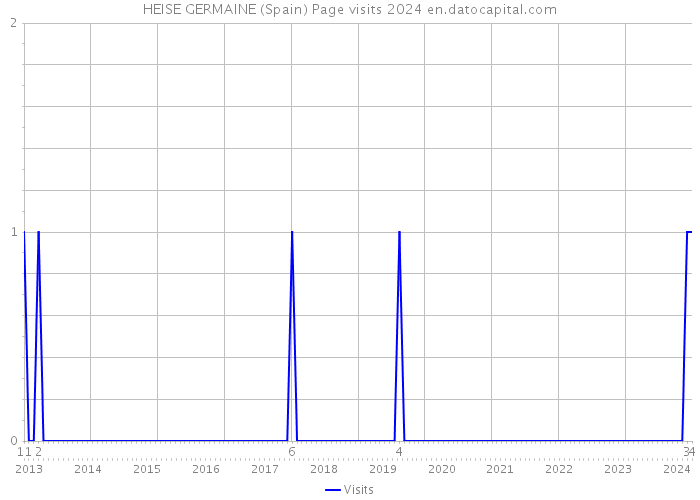 HEISE GERMAINE (Spain) Page visits 2024 