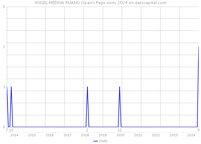 ANGEL MEDINA RUANO (Spain) Page visits 2024 