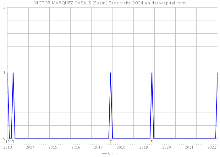 VICTOR MARQUEZ CASALS (Spain) Page visits 2024 