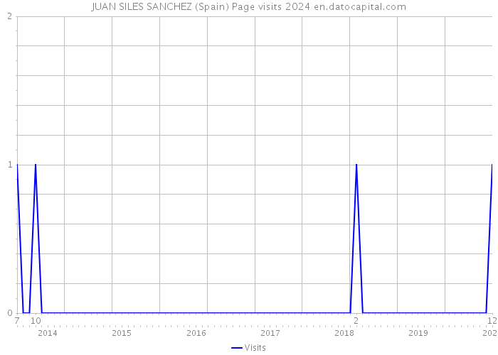 JUAN SILES SANCHEZ (Spain) Page visits 2024 