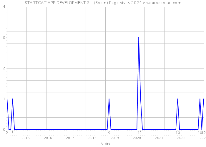 STARTCAT APP DEVELOPMENT SL. (Spain) Page visits 2024 
