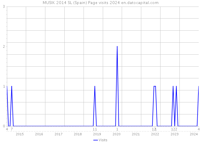 MUSIK 2014 SL (Spain) Page visits 2024 