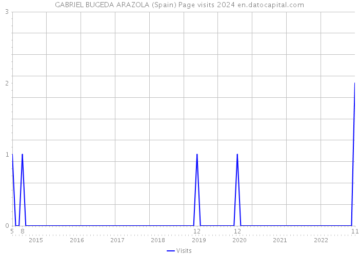 GABRIEL BUGEDA ARAZOLA (Spain) Page visits 2024 