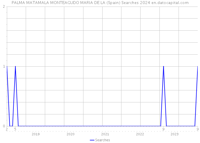 PALMA MATAMALA MONTEAGUDO MARIA DE LA (Spain) Searches 2024 