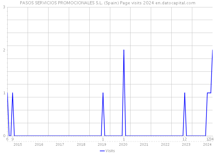 PASOS SERVICIOS PROMOCIONALES S.L. (Spain) Page visits 2024 