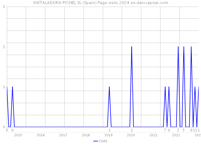 INSTALADORA PICHEL SL (Spain) Page visits 2024 