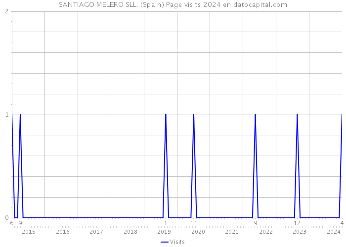 SANTIAGO MELERO SLL. (Spain) Page visits 2024 