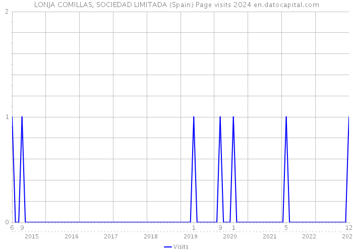 LONJA COMILLAS, SOCIEDAD LIMITADA (Spain) Page visits 2024 