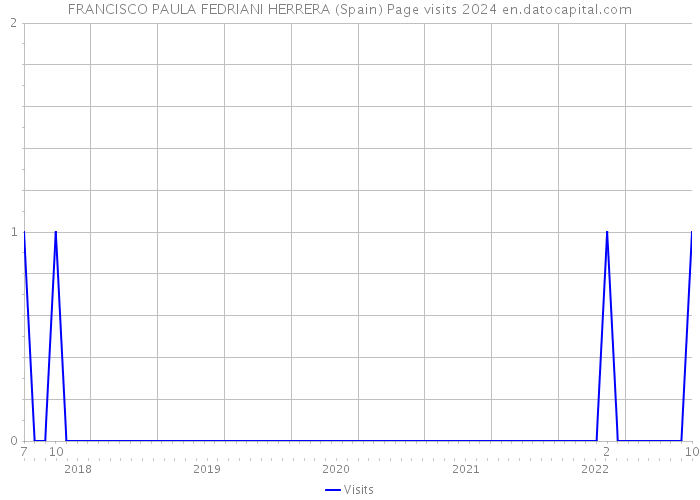 FRANCISCO PAULA FEDRIANI HERRERA (Spain) Page visits 2024 