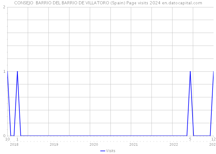CONSEJO BARRIO DEL BARRIO DE VILLATORO (Spain) Page visits 2024 