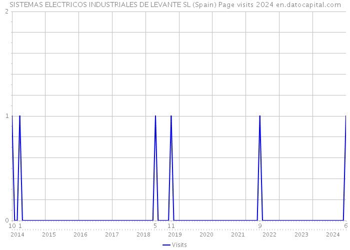 SISTEMAS ELECTRICOS INDUSTRIALES DE LEVANTE SL (Spain) Page visits 2024 