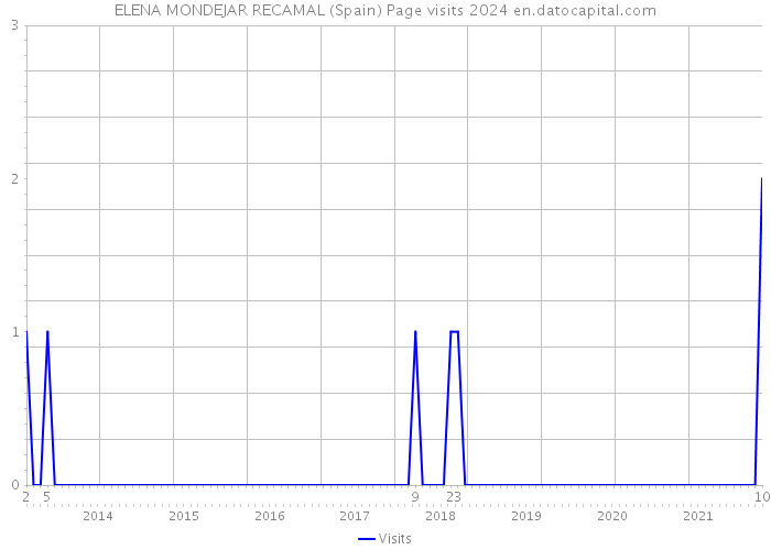 ELENA MONDEJAR RECAMAL (Spain) Page visits 2024 