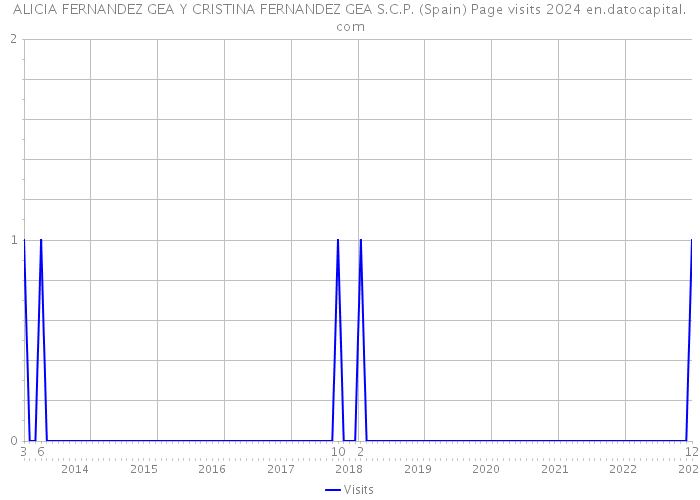 ALICIA FERNANDEZ GEA Y CRISTINA FERNANDEZ GEA S.C.P. (Spain) Page visits 2024 