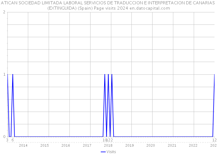 ATICAN SOCIEDAD LIMITADA LABORAL SERVICIOS DE TRADUCCION E INTERPRETACION DE CANARIAS (EXTINGUIDA) (Spain) Page visits 2024 