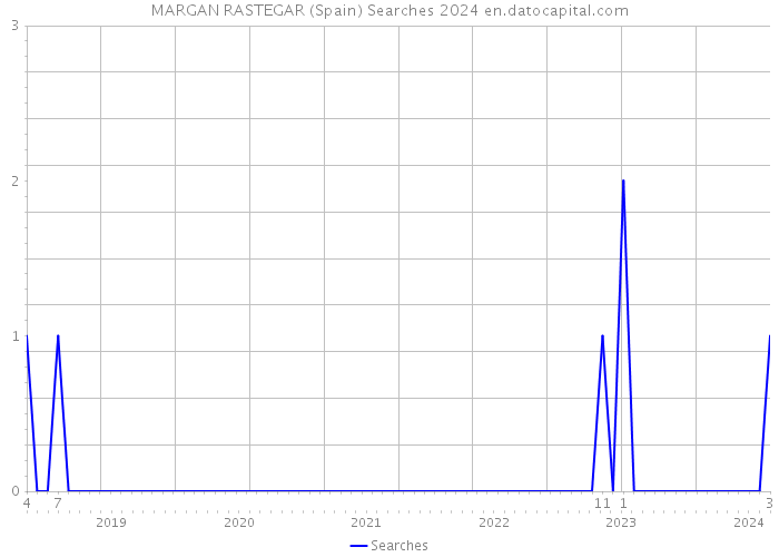 MARGAN RASTEGAR (Spain) Searches 2024 
