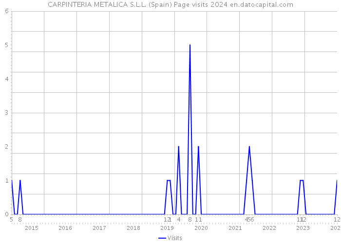 CARPINTERIA METALICA S.L.L. (Spain) Page visits 2024 