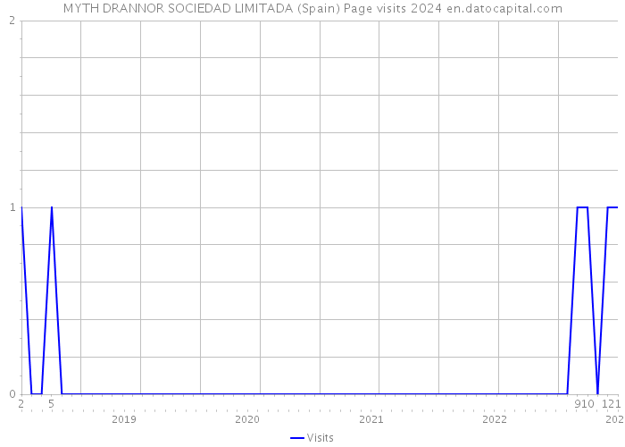 MYTH DRANNOR SOCIEDAD LIMITADA (Spain) Page visits 2024 