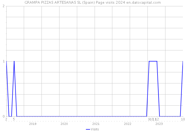 GRAMPA PIZZAS ARTESANAS SL (Spain) Page visits 2024 