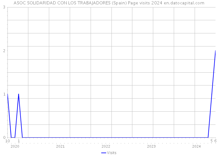 ASOC SOLIDARIDAD CON LOS TRABAJADORES (Spain) Page visits 2024 