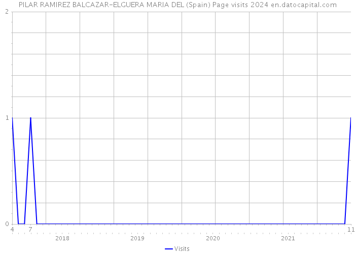 PILAR RAMIREZ BALCAZAR-ELGUERA MARIA DEL (Spain) Page visits 2024 
